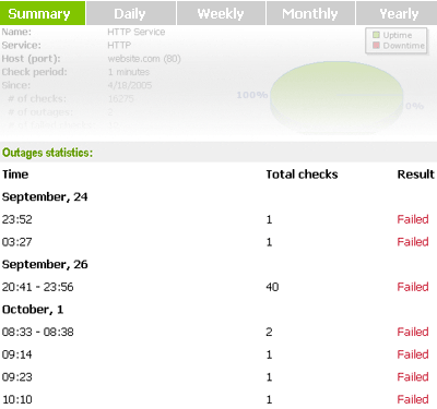 Outages Summary stands for your overall outages statistics 