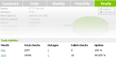 Yearly stands for your yearly uptime/downtime statistics 